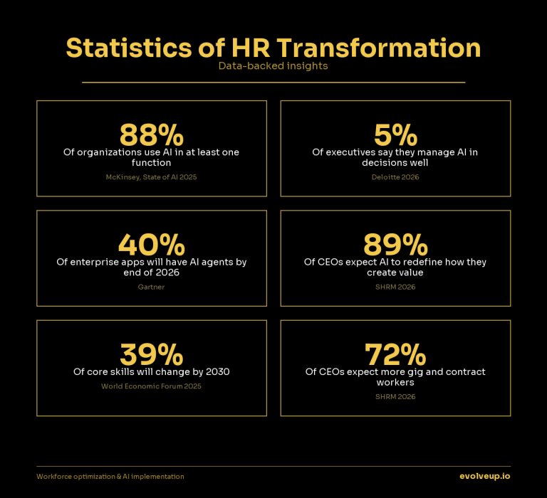 HR Transformation Trends & Statistics to Know in 2026 - Evolveup